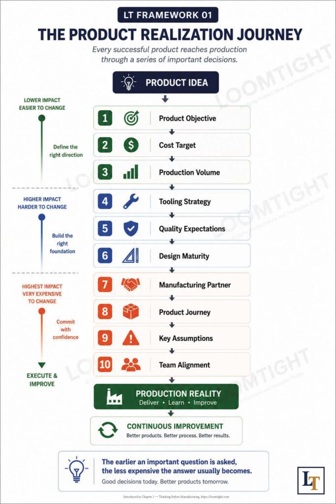 LT Framework 01 illustrating the Product Realization Journey and the ten key decisions from product idea to production reality.