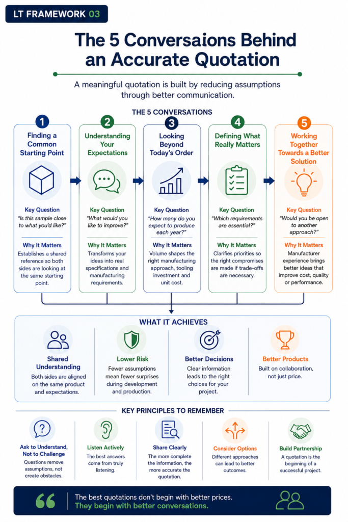 LT Framework 03: The 5 Conversations Behind an Accurate Manufacturing Quotation
