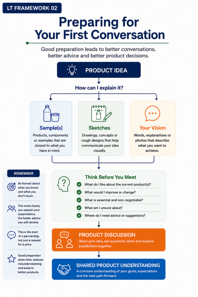 LT Framework 02: Preparing for Your First Conversation with a Manufacturer